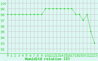 Courbe de l'humidit relative pour Nantes (44)