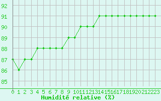 Courbe de l'humidit relative pour Croisette (62)