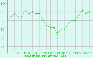 Courbe de l'humidit relative pour Forceville (80)