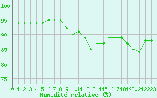 Courbe de l'humidit relative pour Saint-Girons (09)