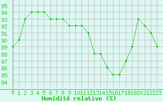 Courbe de l'humidit relative pour Estres-la-Campagne (14)