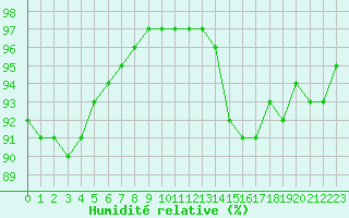 Courbe de l'humidit relative pour Leign-les-Bois (86)