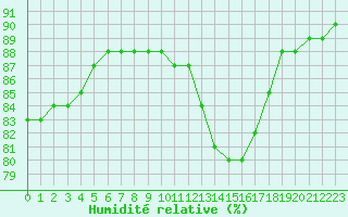 Courbe de l'humidit relative pour Aniane (34)