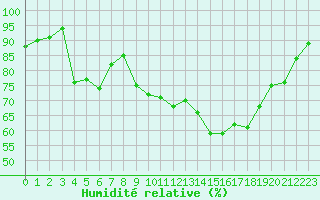 Courbe de l'humidit relative pour Alistro (2B)