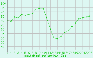Courbe de l'humidit relative pour Angers-Beaucouz (49)
