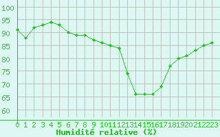 Courbe de l'humidit relative pour Grimentz (Sw)