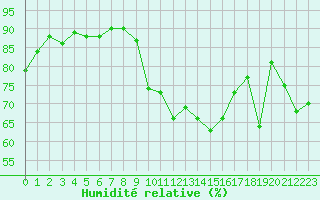 Courbe de l'humidit relative pour Sain-Bel (69)