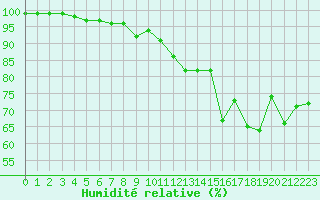 Courbe de l'humidit relative pour Crest (26)