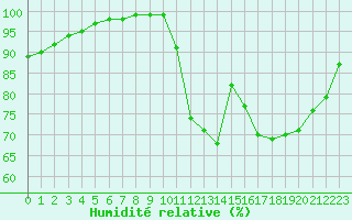 Courbe de l'humidit relative pour Aizenay (85)