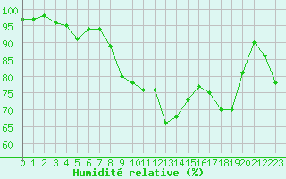 Courbe de l'humidit relative pour Alistro (2B)