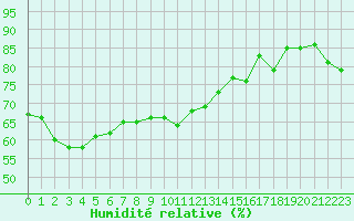 Courbe de l'humidit relative pour Saint-Vran (05)