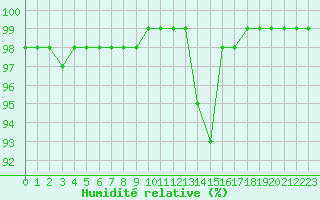 Courbe de l'humidit relative pour Chteauroux (36)