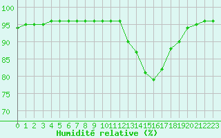 Courbe de l'humidit relative pour Sant Quint - La Boria (Esp)