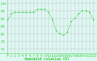 Courbe de l'humidit relative pour Melun (77)