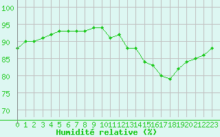 Courbe de l'humidit relative pour Saint-Brevin (44)