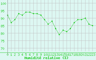 Courbe de l'humidit relative pour Deauville (14)