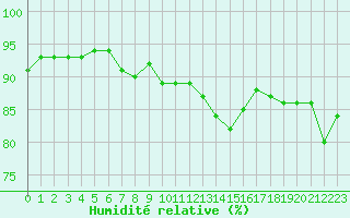 Courbe de l'humidit relative pour Trappes (78)