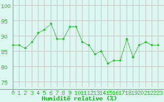 Courbe de l'humidit relative pour Mende - Chabrits (48)