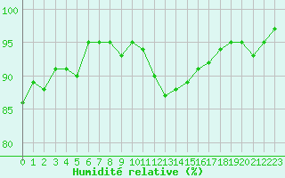 Courbe de l'humidit relative pour Isle-sur-la-Sorgue (84)