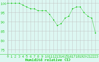 Courbe de l'humidit relative pour Deauville (14)