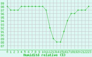 Courbe de l'humidit relative pour Ile d'Yeu - Saint-Sauveur (85)