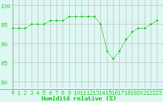 Courbe de l'humidit relative pour Guret (23)