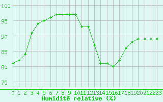 Courbe de l'humidit relative pour Orly (91)