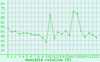 Courbe de l'humidit relative pour Lans-en-Vercors (38)