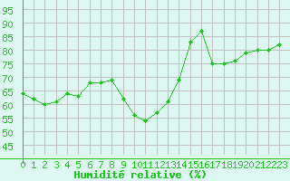 Courbe de l'humidit relative pour Aix-en-Provence (13)