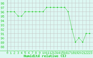 Courbe de l'humidit relative pour Lanvoc (29)