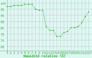 Courbe de l'humidit relative pour Besanon (25)