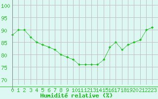 Courbe de l'humidit relative pour Cannes (06)