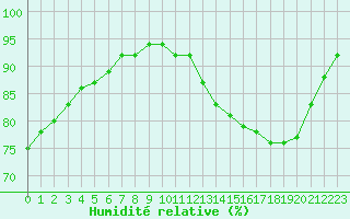 Courbe de l'humidit relative pour Mazres Le Massuet (09)
