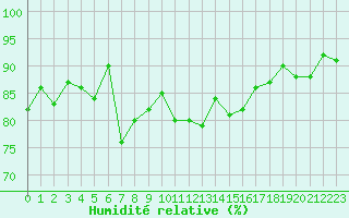 Courbe de l'humidit relative pour Avord (18)