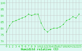 Courbe de l'humidit relative pour Trgueux (22)