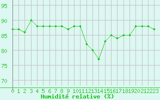 Courbe de l'humidit relative pour Beaucroissant (38)