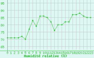 Courbe de l'humidit relative pour Cap Bar (66)