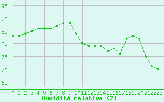 Courbe de l'humidit relative pour Pointe de Socoa (64)