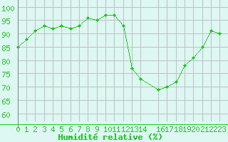 Courbe de l'humidit relative pour La Beaume (05)