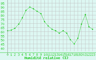 Courbe de l'humidit relative pour Montauban (82)