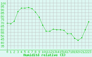 Courbe de l'humidit relative pour Le Touquet (62)