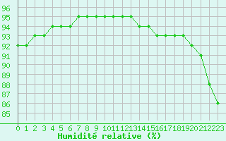 Courbe de l'humidit relative pour Aniane (34)