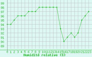 Courbe de l'humidit relative pour Christnach (Lu)