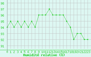 Courbe de l'humidit relative pour Bziers-Centre (34)