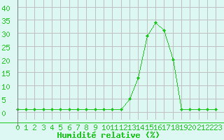 Courbe de l'humidit relative pour Gurande (44)