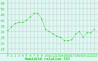 Courbe de l'humidit relative pour Montpellier (34)