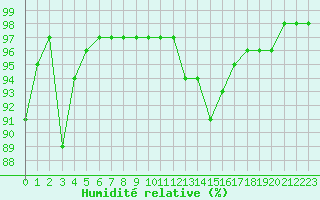 Courbe de l'humidit relative pour Rouen (76)