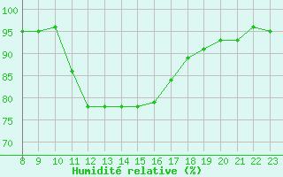 Courbe de l'humidit relative pour Mouilleron-le-Captif (85)