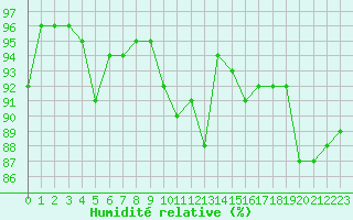 Courbe de l'humidit relative pour Le Mans (72)