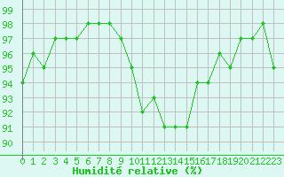 Courbe de l'humidit relative pour Tauxigny (37)